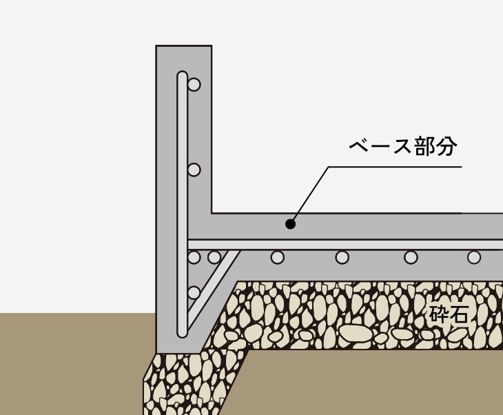 ベタ基礎の説明図