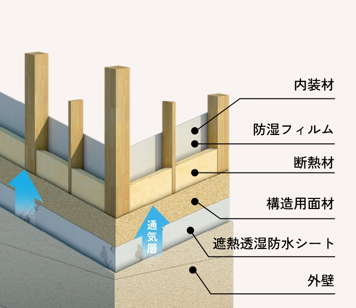 耐久性向上の説明図