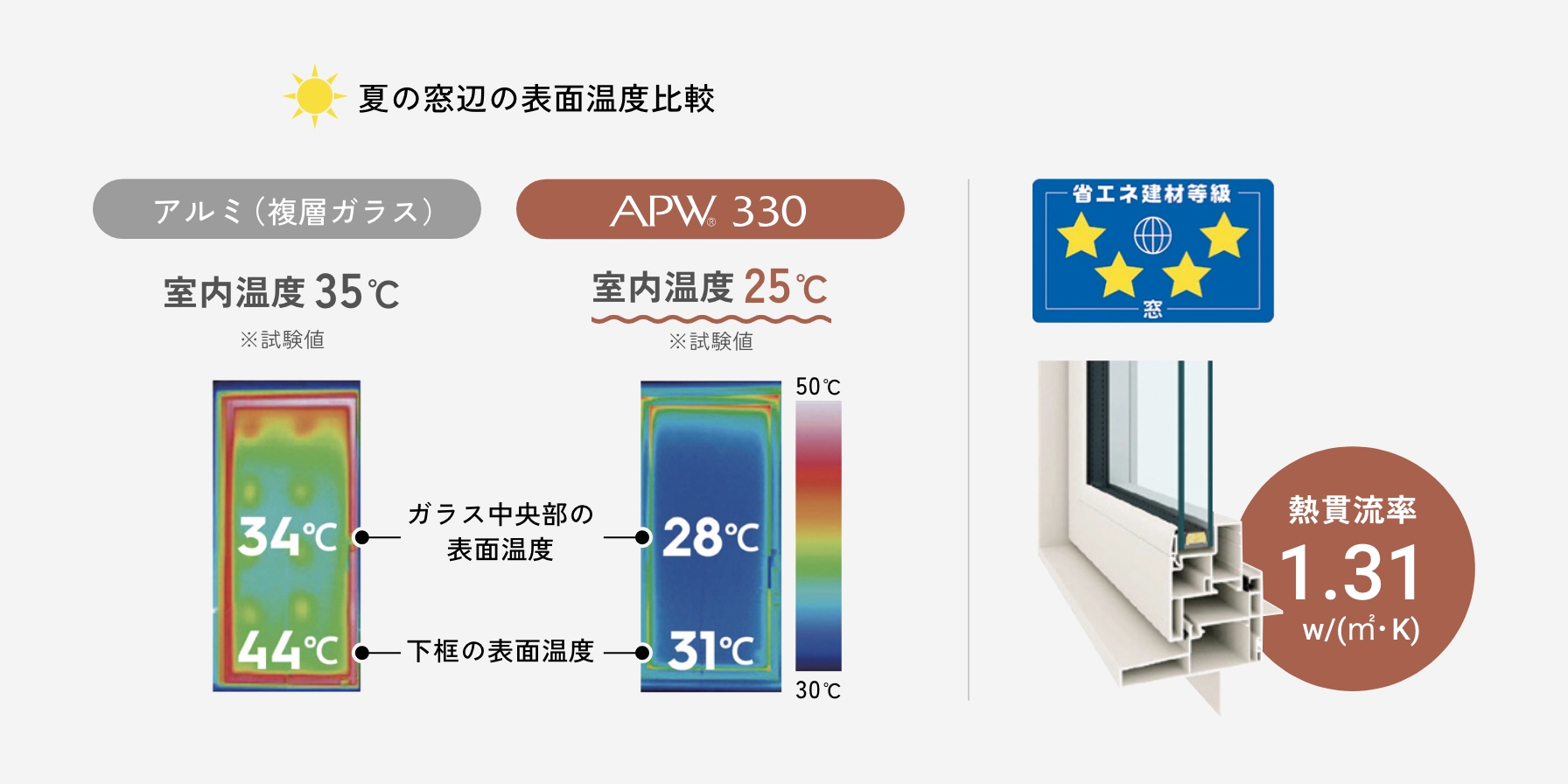 夏の窓辺の表面温度比較