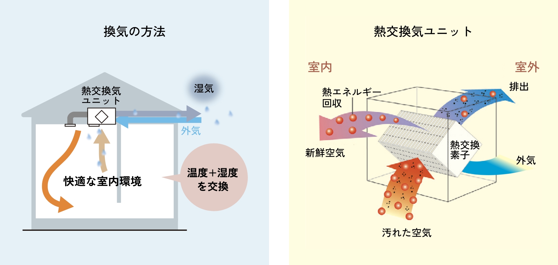 換気の方法のイメージ 熱交換気ユニットのイメージ